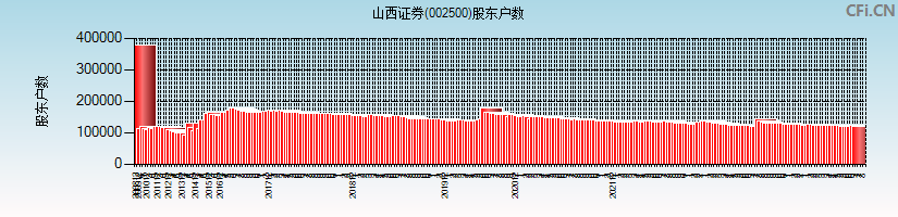 山西证券(002500)股东户数图