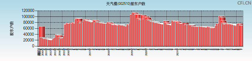 天汽模(002510)股东户数图