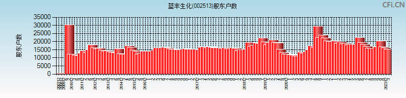 蓝丰生化(002513)股东户数图