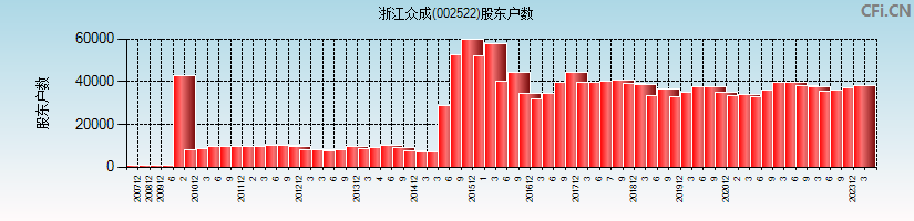 浙江众成(002522)股东户数图