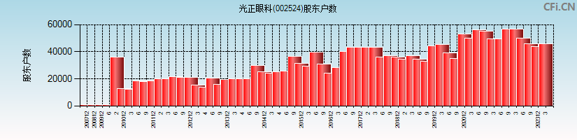 光正眼科(002524)股东户数图