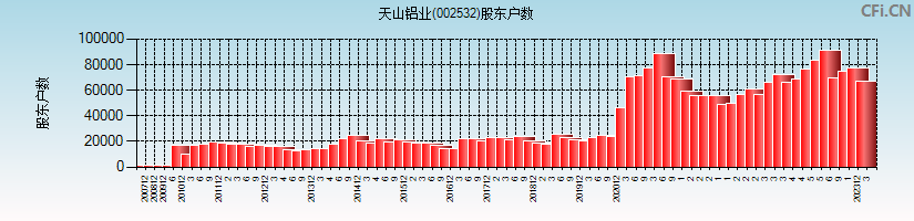 天山铝业(002532)股东户数图