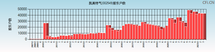 凯美特气(002549)股东户数图