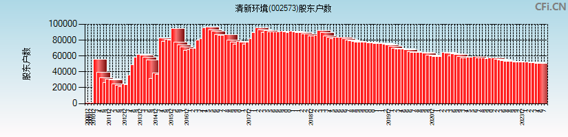 清新环境(002573)股东户数图