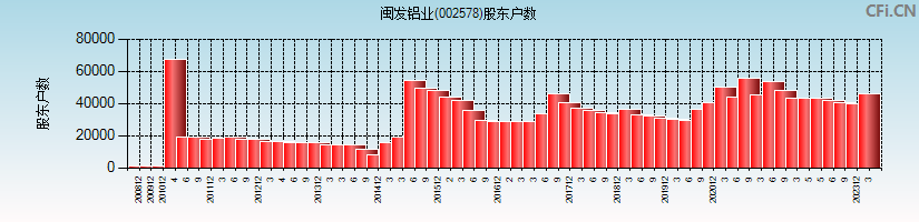 闽发铝业(002578)股东户数图