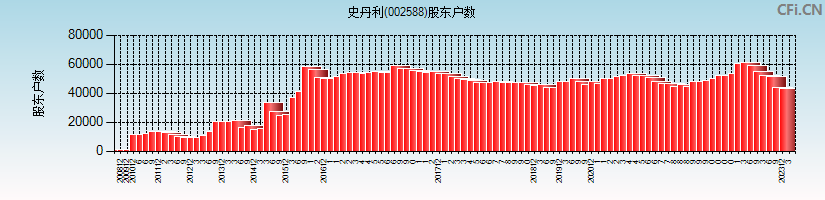 史丹利(002588)股东户数图