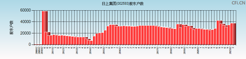 日上集团(002593)股东户数图