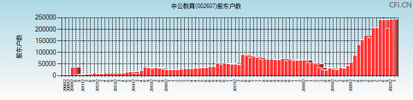 中公教育(002607)股东户数图