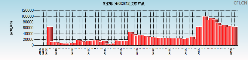 朗姿股份(002612)股东户数图