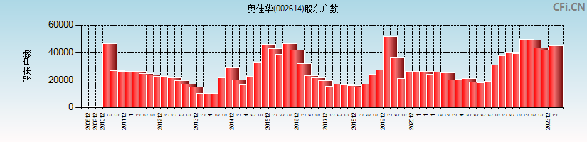 奥佳华(002614)股东户数图