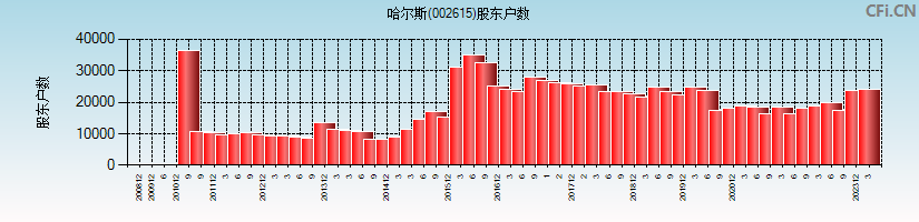 哈尔斯(002615)股东户数图