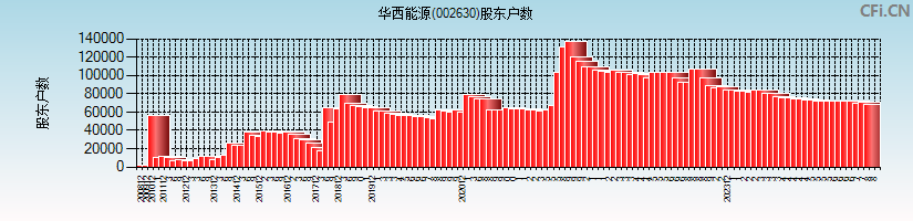 华西能源(002630)股东户数图