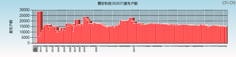 赞宇科技(002637)股东户数图