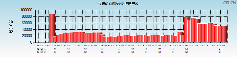 天佑德酒(002646)股东户数图