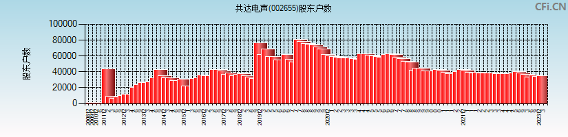 共达电声(002655)股东户数图