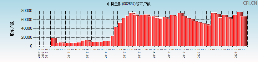 中科金财(002657)股东户数图