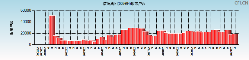 信质集团(002664)股东户数图