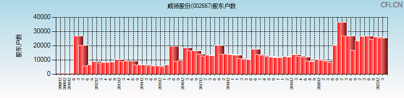 威领股份(002667)股东户数图