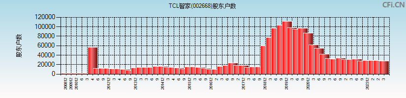 TCL智家(002668)股东户数图