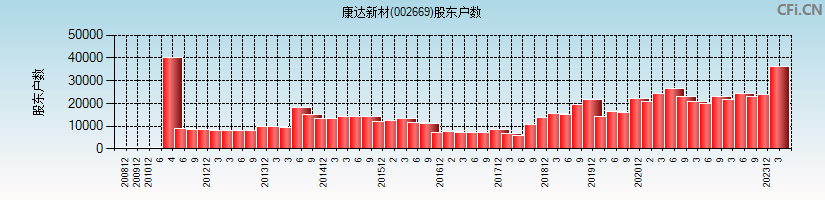 康达新材(002669)股东户数图