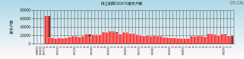 珠江钢琴(002678)股东户数图