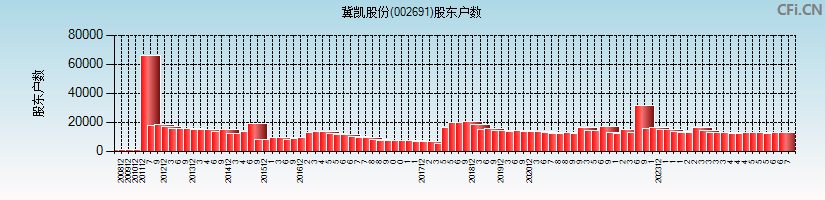 冀凯股份(002691)股东户数图