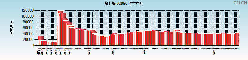 煌上煌(002695)股东户数图