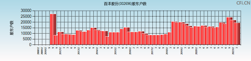 百洋股份(002696)股东户数图