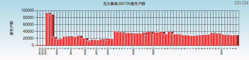 龙大美食(002726)股东户数图