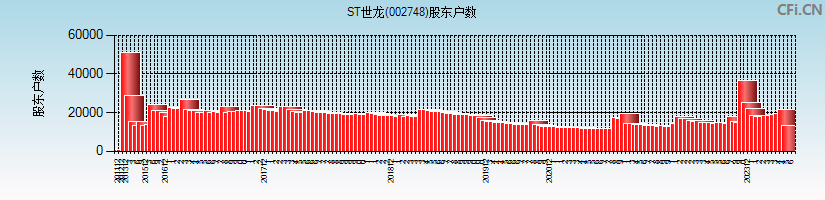 ST世龙(002748)股东户数图