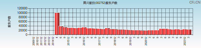 昇兴股份(002752)股东户数图