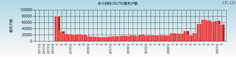 永兴材料(002756)股东户数图