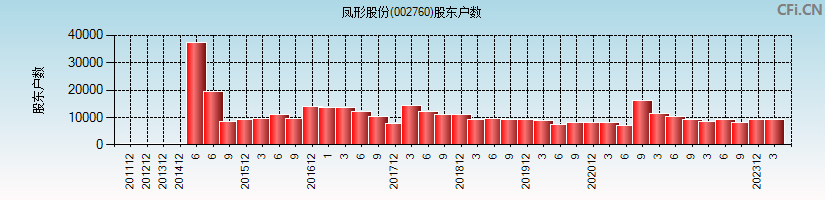 凤形股份(002760)股东户数图