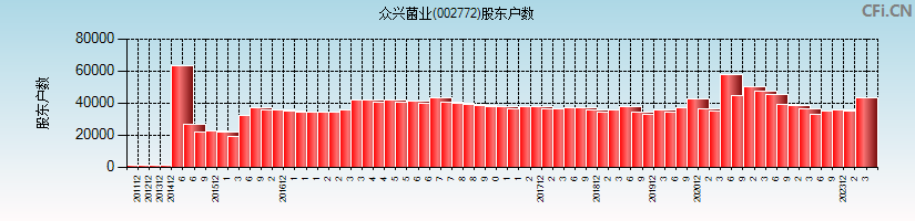 众兴菌业(002772)股东户数图