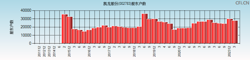 凯龙股份(002783)股东户数图