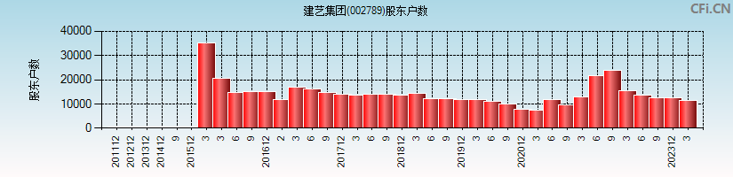 建艺集团(002789)股东户数图