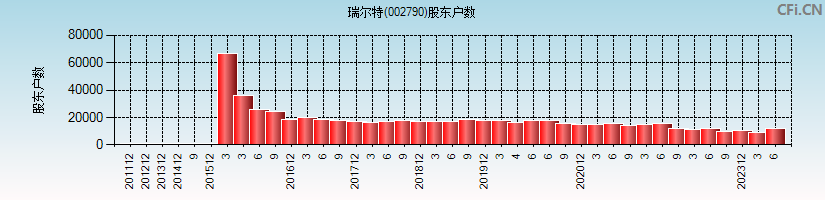 瑞尔特(002790)股东户数图