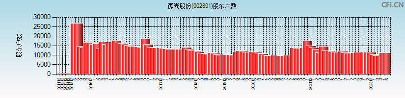 微光股份(002801)股东户数图