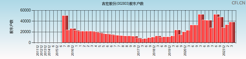 吉宏股份(002803)股东户数图