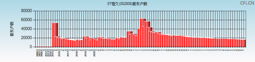 ST恒久(002808)股东户数图