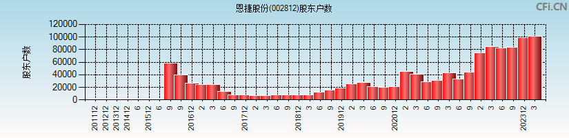 恩捷股份(002812)股东户数图