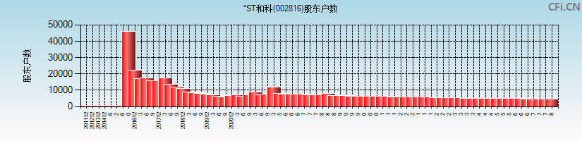 *ST和科(002816)股东户数图