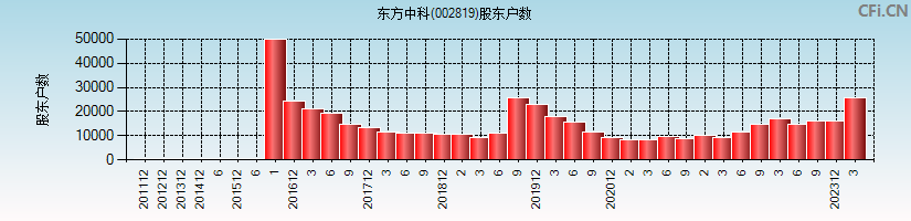 东方中科(002819)股东户数图