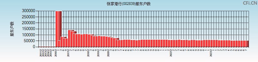 张家港行(002839)股东户数图