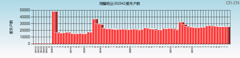 翔鹭钨业(002842)股东户数图