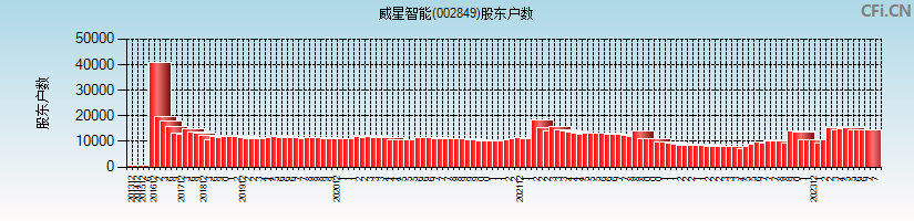 威星智能(002849)股东户数图