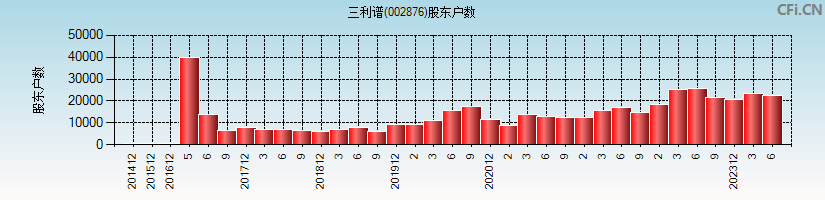 三利谱(002876)股东户数图