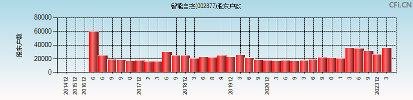 智能自控(002877)股东户数图