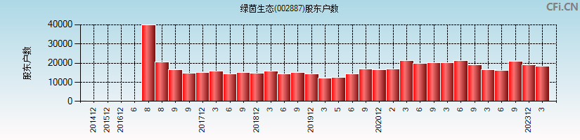 绿茵生态(002887)股东户数图