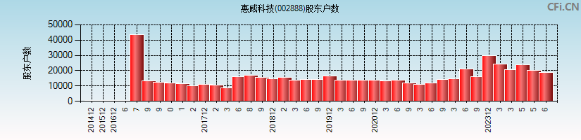 惠威科技(002888)股东户数图